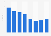 Outdoor advertising expenditure in Portugal 2008-2015
