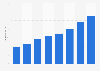 Digital advertising expenditure in Portugal 2008-2015