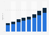 Digital advertising expenditure in Portugal 2008-2015, by medium