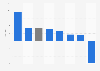 Advertising spending growth in Portugal in 2014, by medium