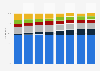 Advertising spending distribution in Portugal 2008-2015, by medium