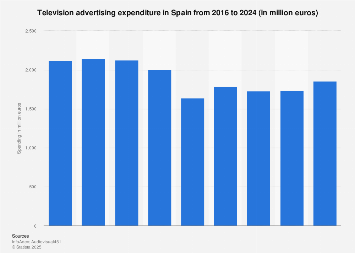 Television advertising expenditure in Spain 2008-2018
