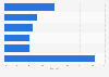 Most popular mobile apps in Spain 2014, by traffic