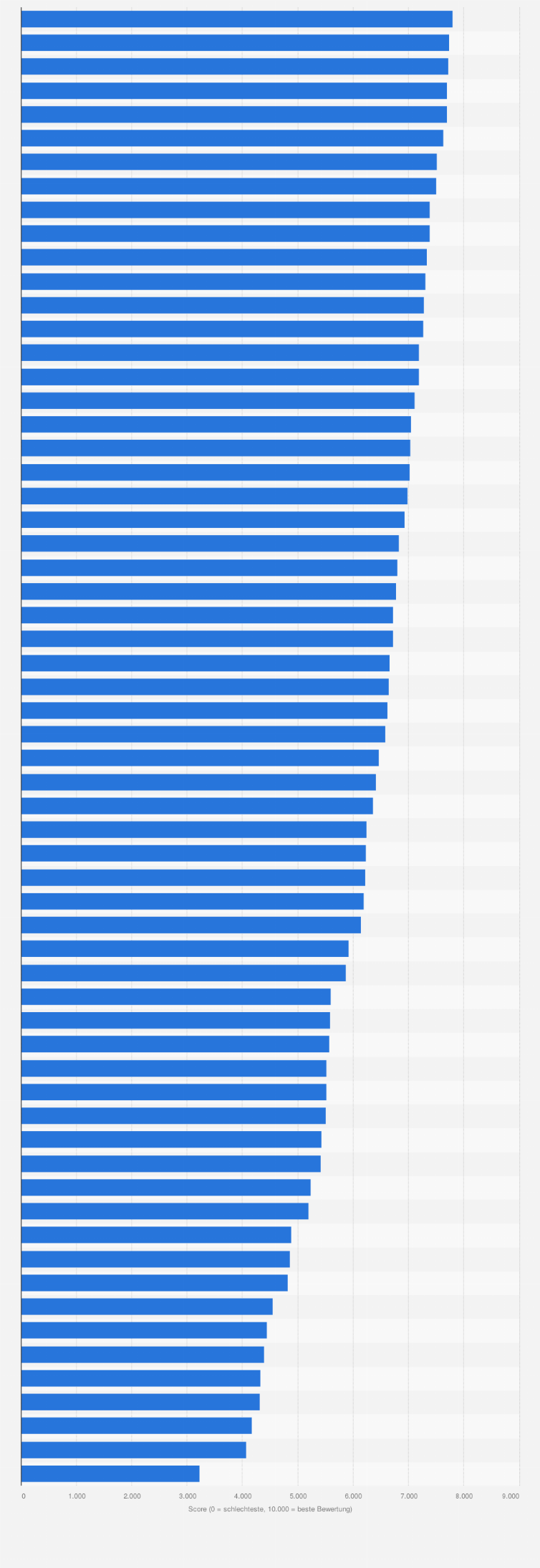 Statistik: Ranking der besten Arbeitgeber im Bereich Fertig- und Gebrauchsgüter in Deutschland im Jahr 2013 nach ermittelten Scorewerten (0 = schlechteste, 10.000 = beste Bewertung)