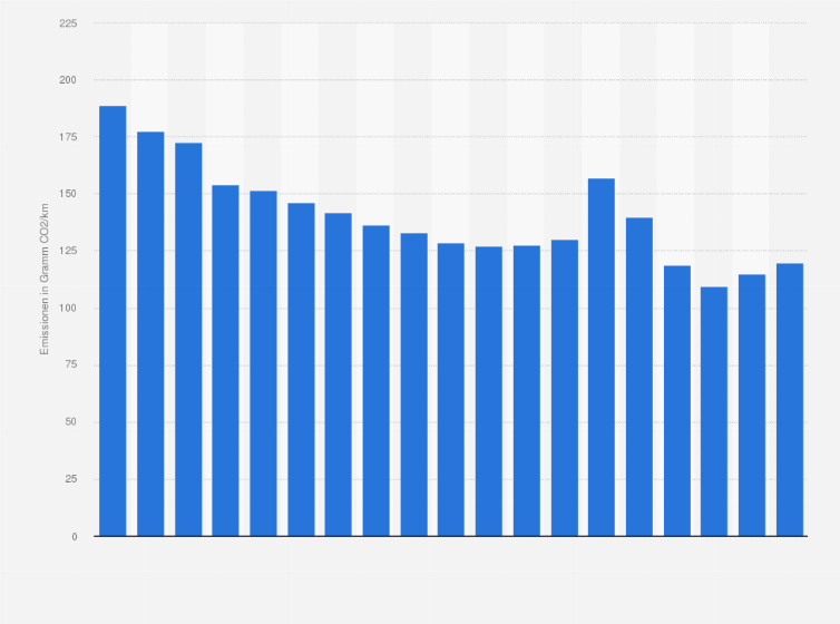 Statistik: Durchschnittliche CO2-Emissionen neu zugelassener Personenkraftwagen in Deutschland in den Jahren 1998 bis 2024 (in Gramm CO2 je Kilometer)