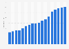 Stock of 50 pound banking notes in circulation in the United Kingdom (UK) 2004-2018