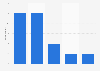 Experience of bill-shock in the UK in 2014, by market
