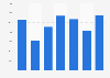 Phosphate rock import volume in Bulgaria 2008-2014