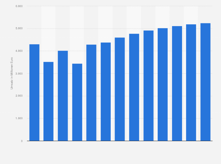 Statistik: Umsatz der Branche Grundstückserschließung und Bauträger in Belgien von 2010 bis 2015 und Prognose bis zum Jahr 2022 (in Millionen Euro)