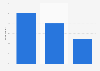 Experience of bill-shock in the mobile contract market in the UK 2012-2014