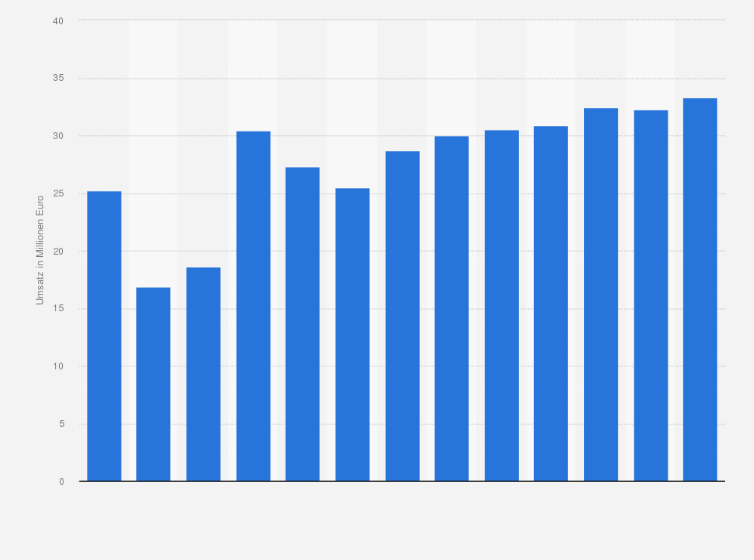 Statistik: Umsatz der Branche Herstellung von land- und forstwirtschaftlichen Maschinen in Bulgarien von 2008 bis 2014 und Prognose bis zum Jahr 2020 (in Millionen Euro)
