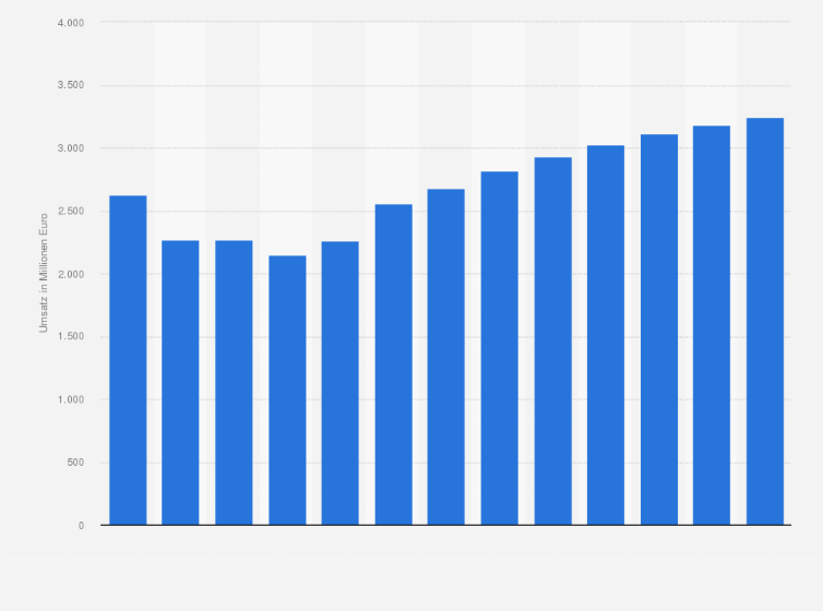 Statistik: Umsatz der Branche Bau von Gebäuden in Bulgarien von 2010 bis 2015 und Prognose bis zum Jahr 2022 (in Millionen Euro)