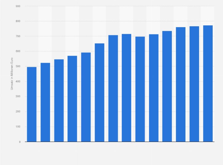 Statistik: Umsatz der Branche Einzelhandel von Kauf- und Warenhäusern in Bulgarien von 2012 bis 2018 und Prognose bis zum Jahr 2025 (in Millionen Euro)