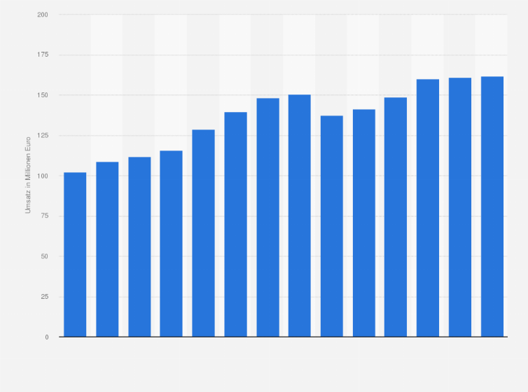 Statistik: Umsatz der Branche Einzelhandel mit Schuhen/ Lederwaren in Bulgarien von 2012 bis 2018 und Prognose bis zum Jahr 2025 (in Millionen Euro)