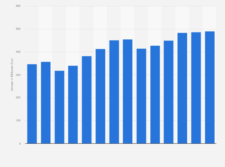 Statistik: Umsatz der Branche Einzelhandel mit Möbeln und Einrichtung in Bulgarien von 2012 bis 2018 und Prognose bis zum Jahr 2025 (in Millionen Euro)
