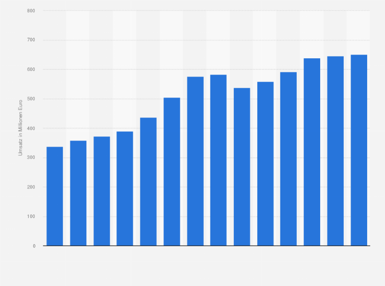 Statistik: Umsatz der Branche Einzelhandel mit Haushaltsgeräten in Bulgarien von 2012 bis 2018 und Prognose bis zum Jahr 2025 (in Millionen Euro)