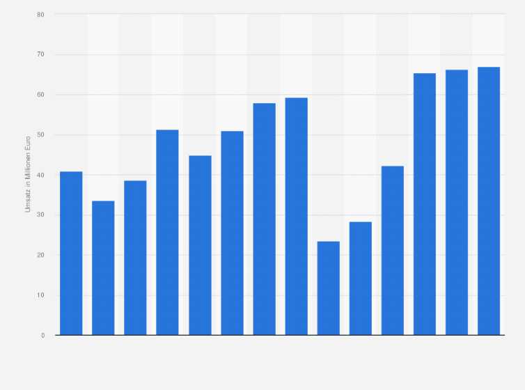 Statistik: Umsatz der Branche Güterbeförderung in der Luftfahrt in Bulgarien von 2012 bis 2018 und Prognose bis zum Jahr 2025 (in Millionen Euro)