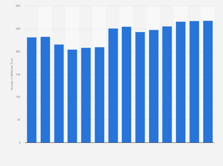 Statistik: Umsatz der Branche Personenbeförderung im Nahverkehr in Bulgarien von 2012 bis 2018 und Prognose bis zum Jahr 2025 (in Millionen Euro)