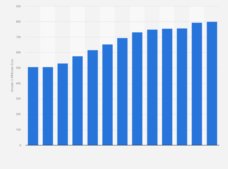 Statistik: Umsatz der Restaurants, Gaststätten, Imbissstuben, Cafés, Eissalons u. Ä. in Bulgarien von 2008 bis 2014 und Prognose bis zum Jahr 2020 (in Millionen Euro)