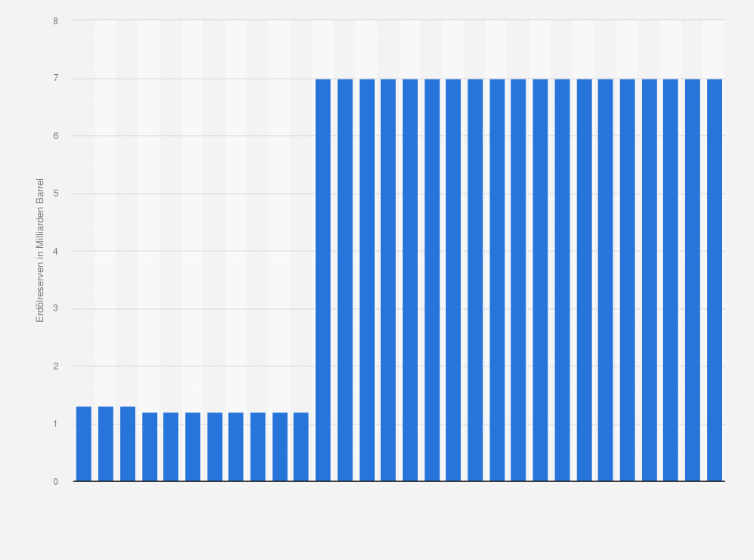 Statistik: Entwicklung der Erdölreserven in Aserbaidschan in den Jahren 1991 bis 2020 (in Milliarden Barrel)