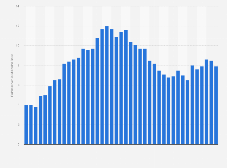 Statistik: Entwicklung der Erdölreserven in Norwegen in den Jahren 1980 bis 2020 (in Milliarden Barrel)