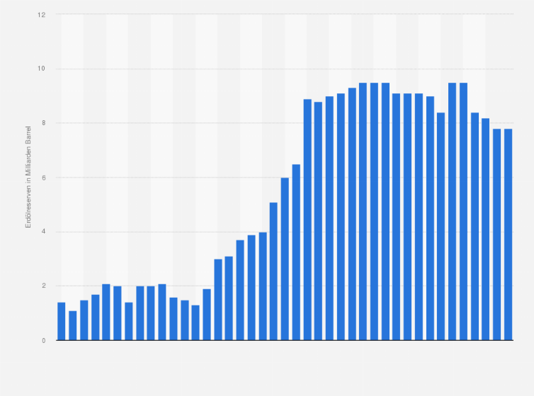 Statistik: Entwicklung der Erdölreserven in Angola in den Jahren 1980 bis 2020 (in Milliarden Barrel)