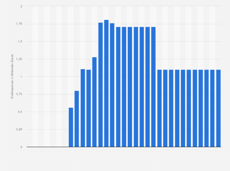 Statistik: Entwicklung der Erdölreserven in Äquatorialguinea in den Jahren 1960 bis 2023 (in Milliarden Barrel)