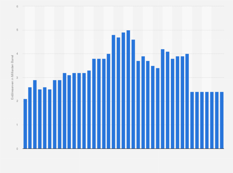 Statistik: Entwicklung der Erdölreserven in Australien in den Jahren von 1980 bis 2020 (in Milliarden Barrel)