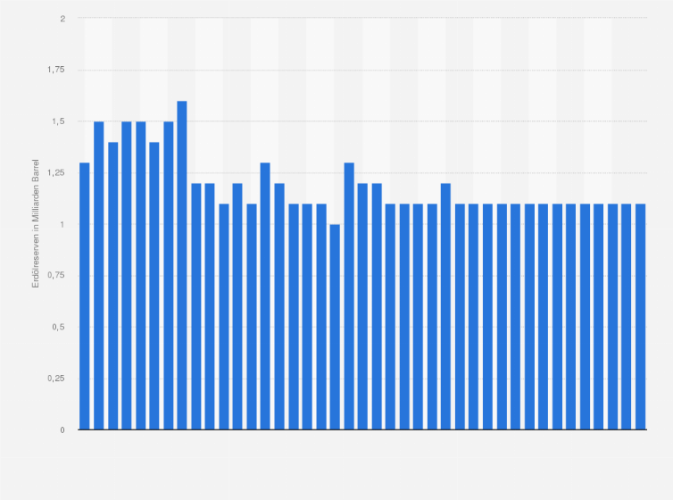 Statistik: Entwicklung der Erdölreserven in Brunei in den Jahren 1980 bis 2020 (in Milliarden Barrel)