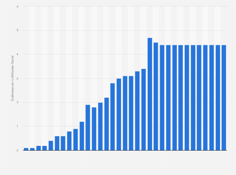 Statistik: Entwicklung der Erdölreserven in Vietnam in den Jahren 1988 bis 2020 (in Milliarden Barrel)