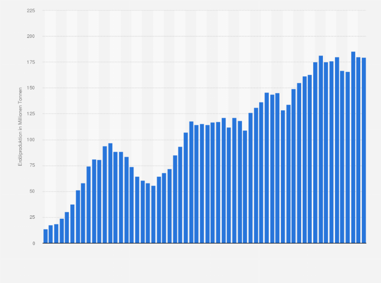 Statistik: Erdölproduktion in den Vereinigten Arabischen Emiraten in den Jahren 1965 bis 2024 (in Millionen Tonnen)