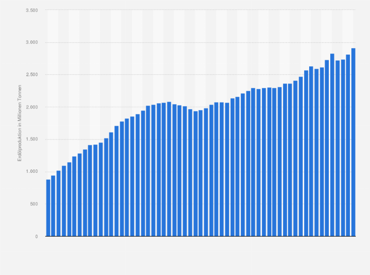 Statistik: Erdölproduktion in Ländern außerhalb der OPEC in den Jahren 1965 bis 2023 (in Millionen Tonnen)