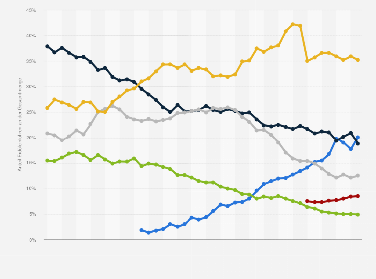 Statistik: Anteil der Erdöleinfuhren von den USA, Europa, Japan, China und Indien an der Gesamtmenge weltweit in den Jahren von 1980 bis 2023