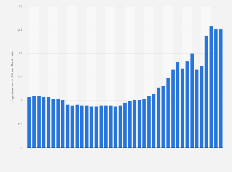 Statistik: Nachgewiesene Erdgasreserven der USA in den Jahren 1980 bis 2020 (in Billionen Kubikmeter)