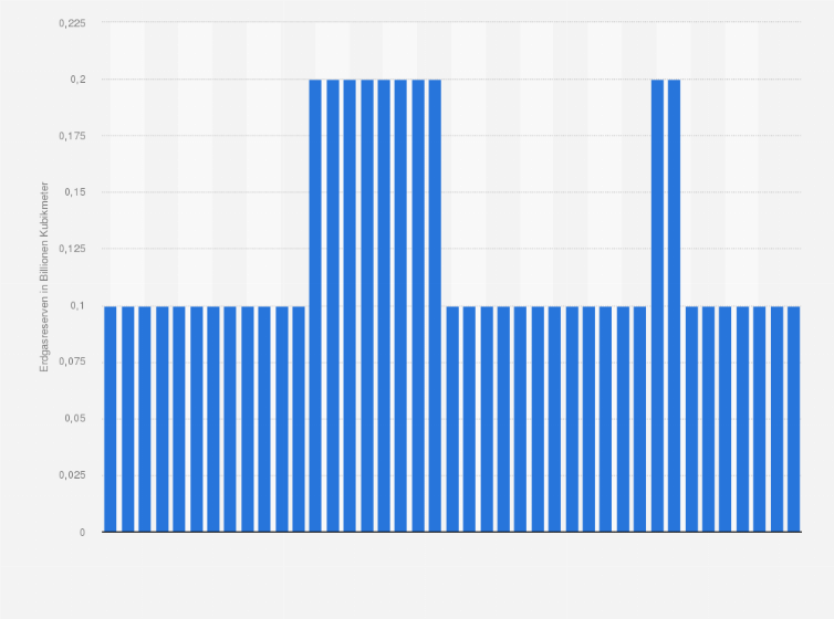 Statistik: Nachgewiesene Erdgasreserven in Kolumbien von 1980 bis 2020 (in Billionen Kubikmeter)