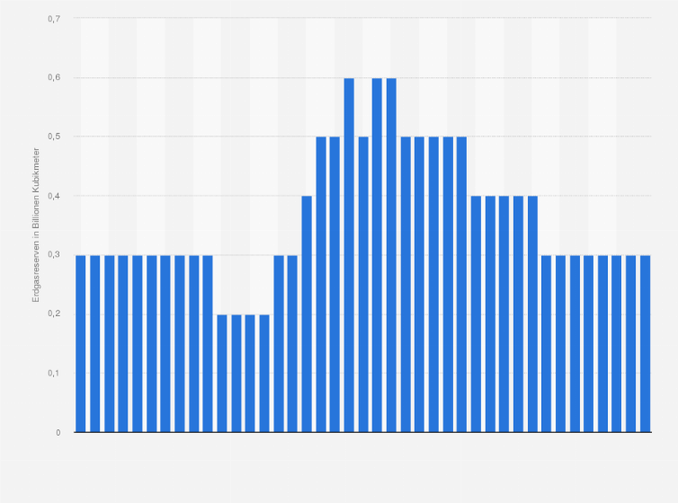 Statistik: Nachgewiesene Erdgasreserven in Trinidad & Tobago von 1980 bis 2020 (in Billionen Kubikmeter)