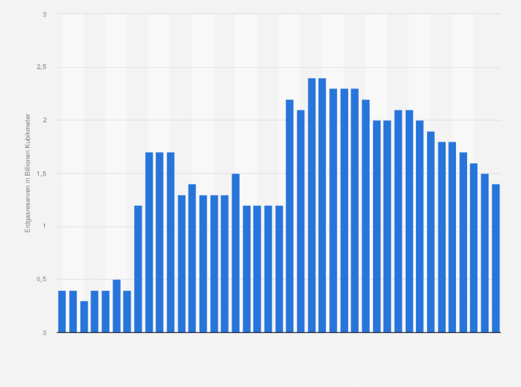 Statistik: Nachgewiesene Erdgasreserven in Norwegen von 1980 bis 2020 (in Billionen Kubikmeter)