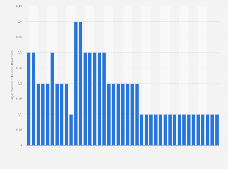 Statistik: Nachgewiesene Erdgasreserven in Rumänien von 1980 bis 2020 (in Billionen Kubikmeter)