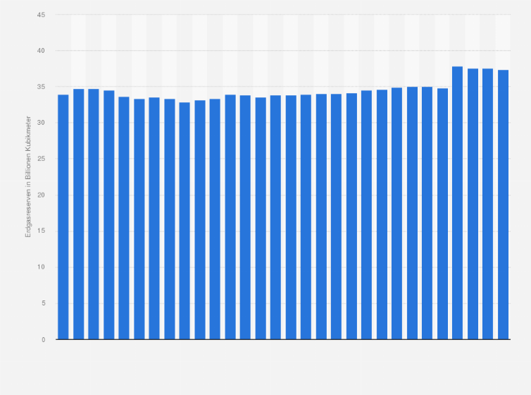 Statistik: Nachgewiesene Erdgasreserven in Russland in den Jahren 1991 bis 2020 (in Billionen Kubikmeter)