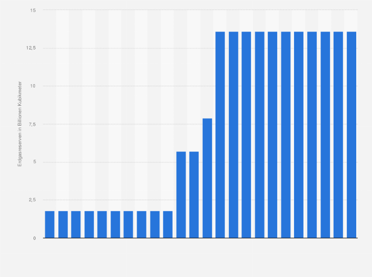 Statistik: Nachgewiesene Erdgasreserven in Turkmenistan in den Jahren 1997 bis 2020 (in Billionen Kubikmeter)