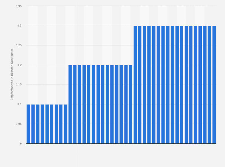 Statistik: Nachgewiesene Erdgasreserven in Syrien in den Jahren 1980 bis 2020 (in Billionen Kubikmeter)