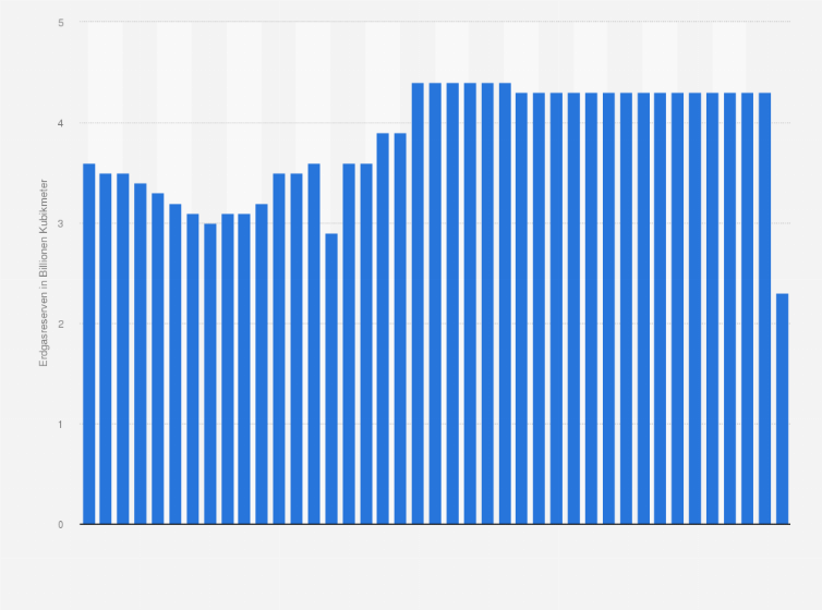 Statistik: Nachgewiesene Erdgasreserven in Algerien in den Jahren 1980 bis 2020 (in Billionen Kubikmeter)