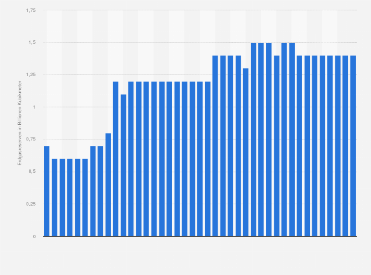 Statistik: Nachgewiesene Erdgasreserven in Libyen in den Jahren 1980 bis 2020 (in Billionen Kubikmeter)