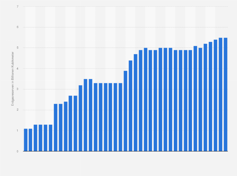 Statistik: Nachgewiesene Erdgasreserven in Nigeria in den Jahren 1980 bis 2020 (in Billionen Kubikmeter)