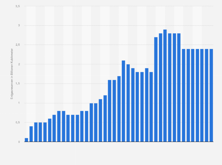 Statistik: Nachgewiesene Erdgasreserven in Australien in den Jahren 1980 bis 2020 (in Billionen Kubikmeter)