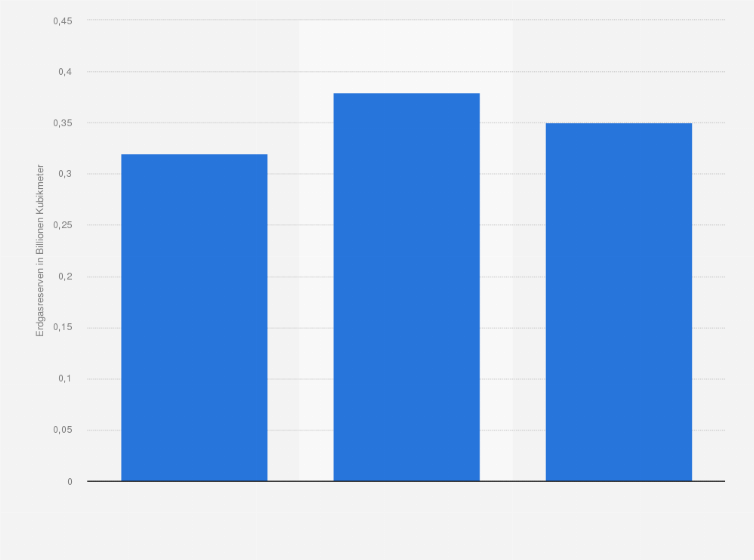 Statistik: Nachgewiesene Erdgasreserven von Brunei in den Jahren 1988 bis 2008 (in Billionen Kubikmeter)