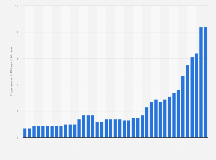Statistik: Nachgewiesene Erdgasreserven in China in den Jahren 1980 bis 2020 (in Billionen Kubikmeter)