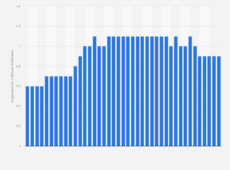 Statistik: Nachgewiesene Erdgasreserven in Malaysia in den Jahren 1980 bis 2020 (in Billionen Kubikmeter)