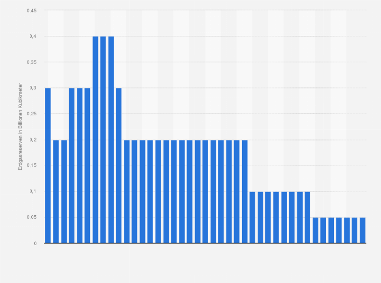 Statistik: Nachgewiesene Erdgasreserven in Deutschland in den Jahren 1980 bis 2020 (in Billionen Kubikmeter)