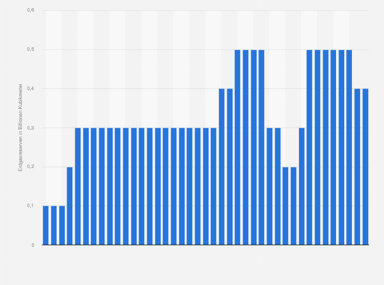 Statistik: Nachgewiesene Erdgasreserven in Myanmar in den Jahren 1980 bis 2020 (in Billionen Kubikmeter)